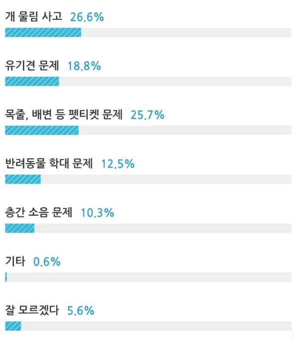 반려동물 사건사고, 가장 심각한 문제는 무엇일까 관련 사진 3